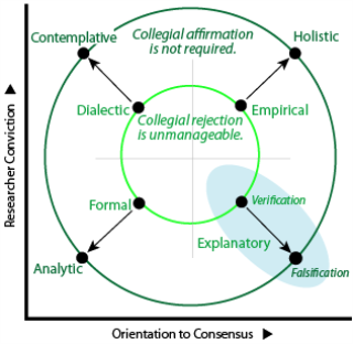 Quadrant features of research methods and the division between theorizing and experimenting.