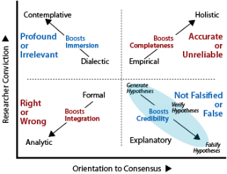 Quadrant features of research methods and the division between theorizing and experimenting.