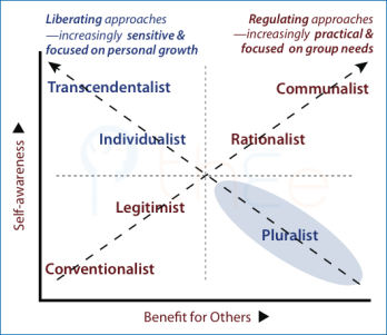 Liberating versus Regulating ethical choice approaches: differences accord to location on a diagonal in the Typology Essences Table.