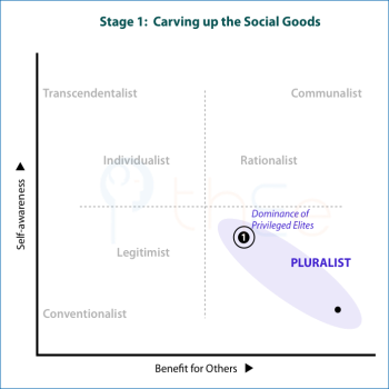 Stage 1: Privileged elites carve up the social goods largely for their own benefit.