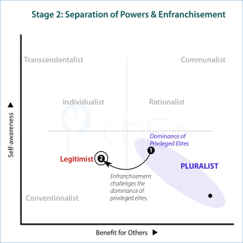 Stage 1: Enfranchisement challenges the dominance of privileged elites in the Legitimist mode.