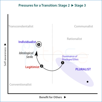 Ideological strife and poverty are pressures eventually leading to the Individualist stage in politics.