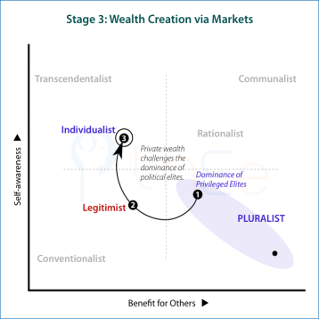 Private wealth developed in the individualist mode challenges the dominance of political elites.