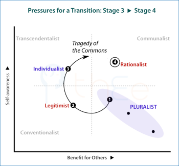 The tragedy of the common leads to pressure for a transition from the Individualist mode to the Rationalist mode in Politics.