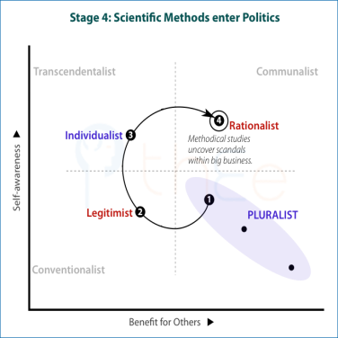 The rationalist mode with its scientific values  enables methodical studies which uncover scandals involving political elites and  big business.