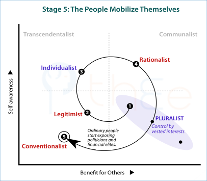 Conventionalist mode where the mass of ordinary people become aware of their tolerance of the deceptions of the political and financial elites.