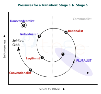 Pressure for a transition from the Conventionalist mode to the Transcendentalist mode builds with the development of a spiritual crisis.