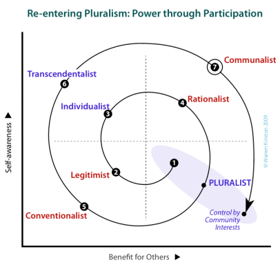 Move from the Communalist mode back to Pluralism is possible, but now pluralism is about the new power of community interests.