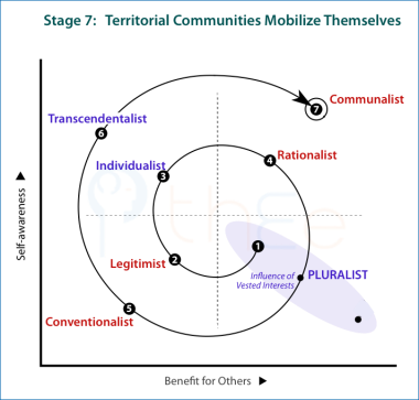 In the Communalist mode, territorial communities mobilize themselves.