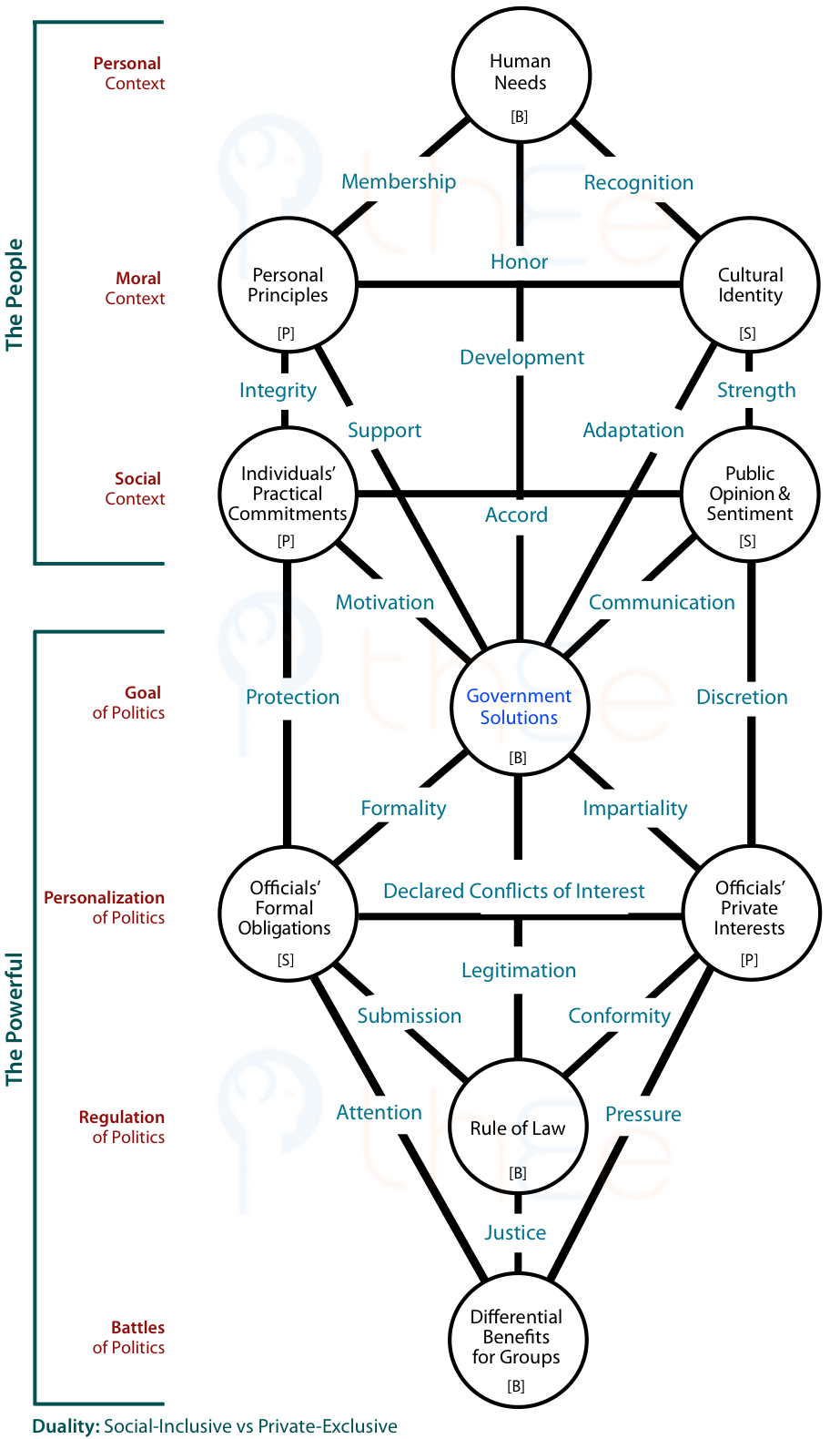 Pattern of Centres and Channels in Political Choice.