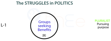 The struggles in politics as groups seek benefits for themselves.