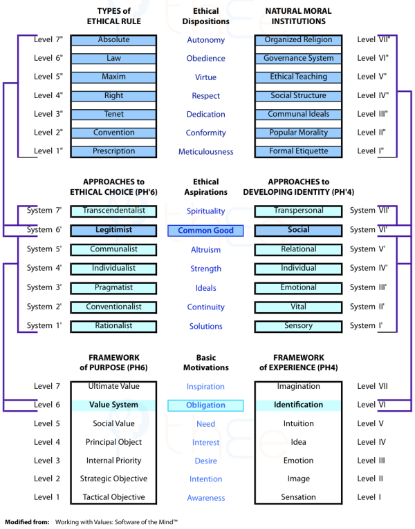 Tables showing the natural moral institutions and their relations to personal identity and community rules.