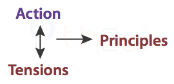 The dialectic of action and tensions leads to principles.