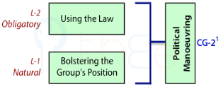 Political manoeuvring depends on an obligatory use of the law and a natural effort to bolster the group's position.