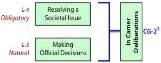 In camera deliberations is based on an obligation to resolve a socoietal issue and naturally making official decisions.