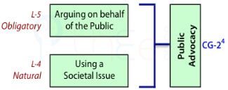 Public advocacy is based on an obligatory to argue on behalf of the public and the natural use of a societal issue to do so.