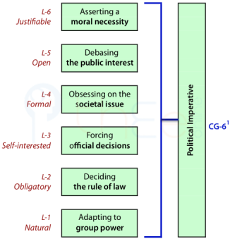 Factors determining the political imperatives to use the wealth of society.