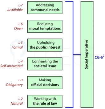 Factors determining the social imperatives to use the wealth of society.