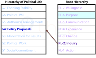 Relationship between the 4th grouping, policy proposals, in the hierarchy of political life in a society and Inquiry, 2nd level in the Root Hierarchy.