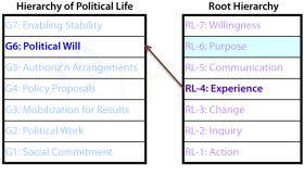 Relationship between the 6th grouping, political will, in the hierarchy of political life in a society and Experience, 4th level in the Root Hierarchy.