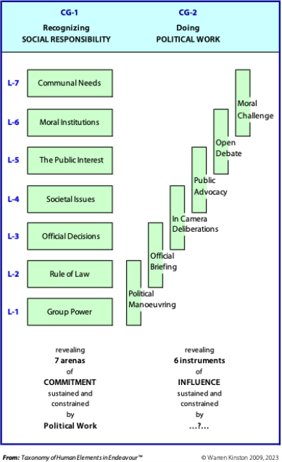 Doing political work requires the use of 6 instruments that bring pressure to bear on others.