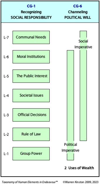 Social and political imperatives determine the political will to use the wealth of society.