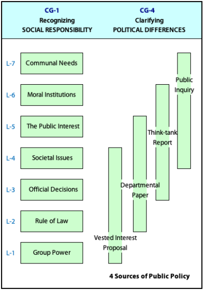 There are four sources of public policy each of which emerges from the need to commissioning inquiry.