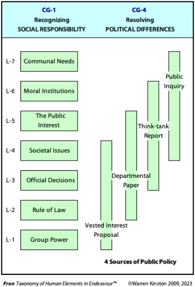 There are four sources of public policy each of which emerges from the need to commissioning inquiry.