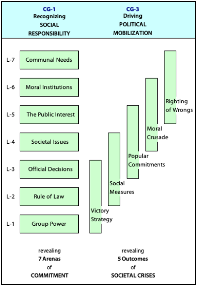 Using crises occurs by activating 5 drivers of mobilization.