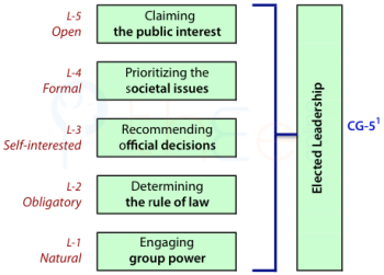 Elected leadership is based on the lower five levels: grounded in group power at the base, and claiming the public interest at the highest.