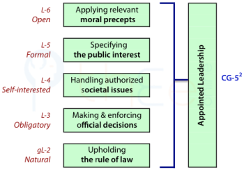 Appointed leadership in society is based in the rule of law but at the highest level applies moral precepts.