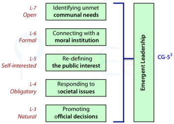 Emergent leadership is able to identify unmet communal needs and promote official decisions.