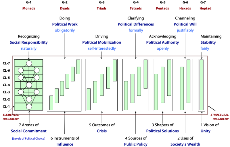 The structural hierarchy of political life in society.