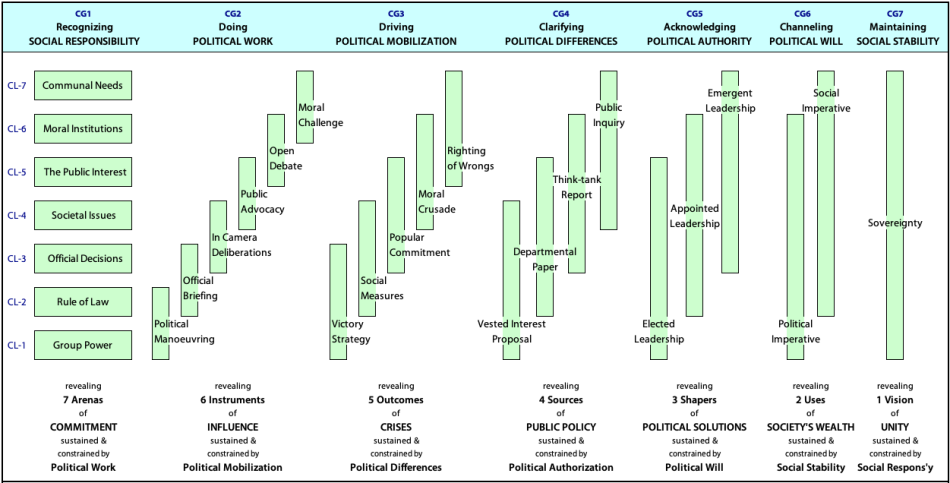 The full set of groupings with their groups in the structural hierarchy that models political participation in a society.