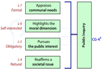 Public inquiry and its constitutions via communal needs, the moral dimension, public interest an a societal issue.