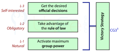 Victory strategy depends on a self-interested attempt to get the desired official decision, an obligation to use the rule of law, and natural activation of group power.