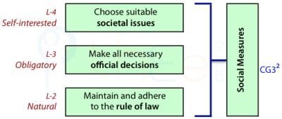 Social measures are a self-interested choice of societal issues, an obligation to make all needed official decisions and a natural adherence to rule of law.