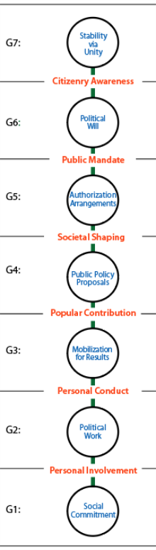 Linking people and society using the framework of political life.
