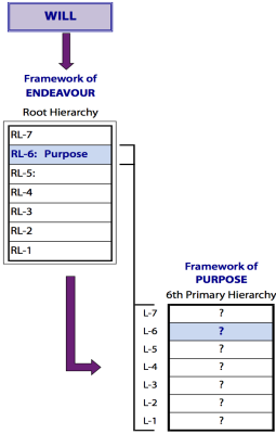 Path from the Root Cell, Will, to the Framework of Purpose via an emanation from the 6th Level in the Root Hierarchy, "Purpose".