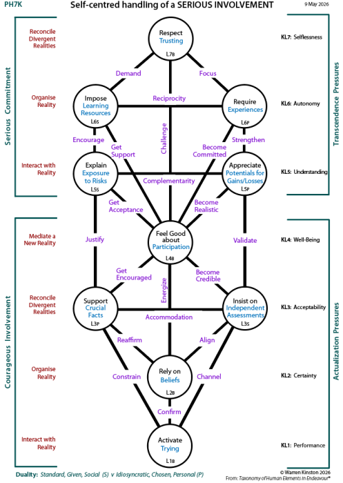 SElf-centred handling of determinants of individuality (PH'4CHK)