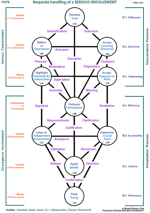 Requisite handling of determinants of individuality (PH'4CHK)