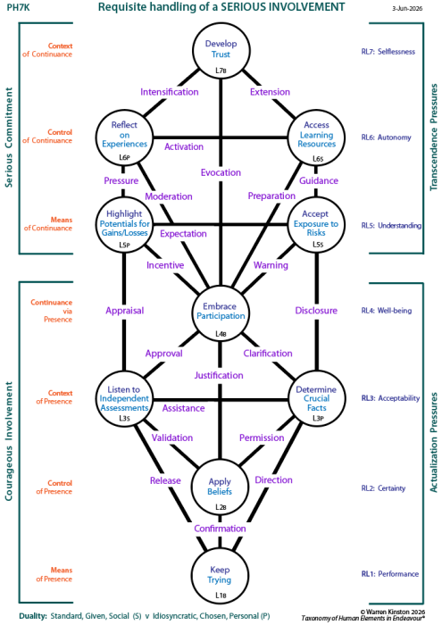 Requisite handling of determinants of individuality (PH'4CHK)