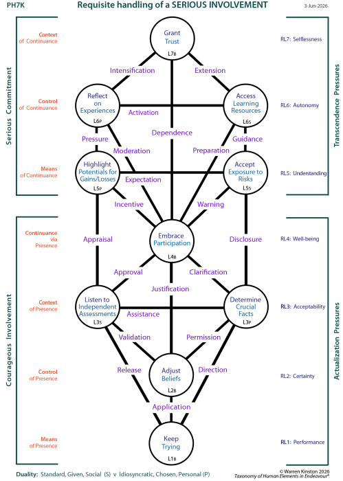 Requisite handling of determinants of individuality (PH'4CHK)