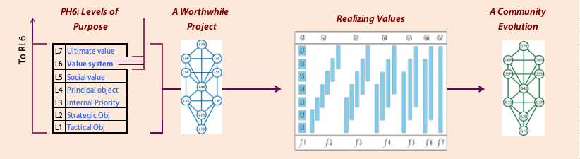 Fundamental structures constituting the Purpose Domain.