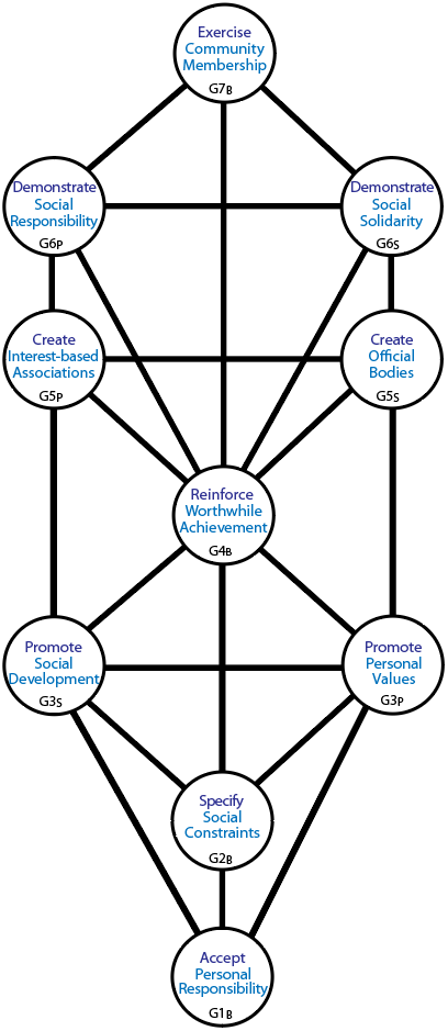 Details of the centres and influences that requisitely generate community evolution.