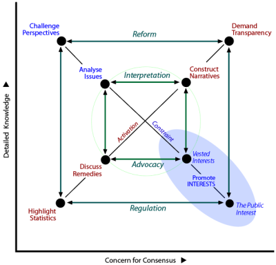 Four products of the common requirement for knowledge: regulation, advocacy, interpretation, reform.