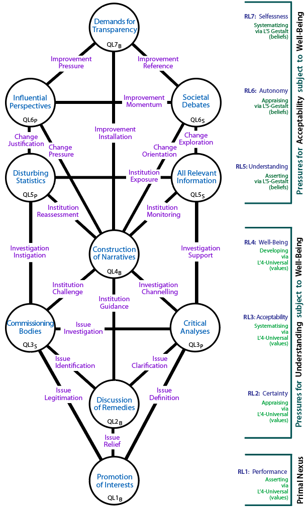 Pattern of work centres and channels required by societal institutions.