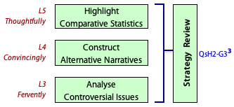 Strategy reviews involve work at Levels 3 to 5 inclusive.