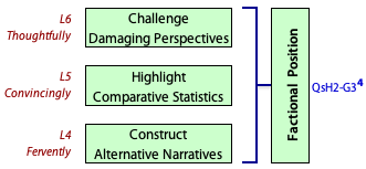 Factional positions involve work at Levels 4 to 6 inclusive.
