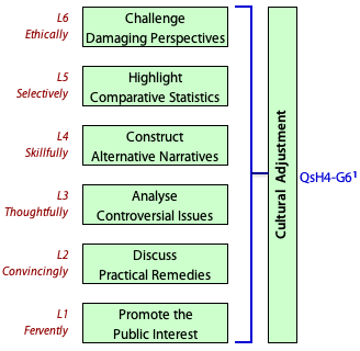 Cultural adjustment requires work at Levels 1 to 6 inclusive.